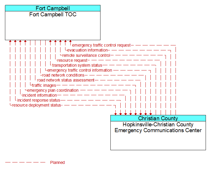 Fort Campbell TOC to Hopkinsville-Christian County Emergency Communications Center Interface Diagram