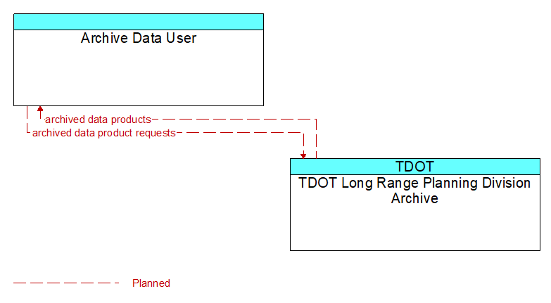 Archive Data User to TDOT Long Range Planning Division Archive Interface Diagram