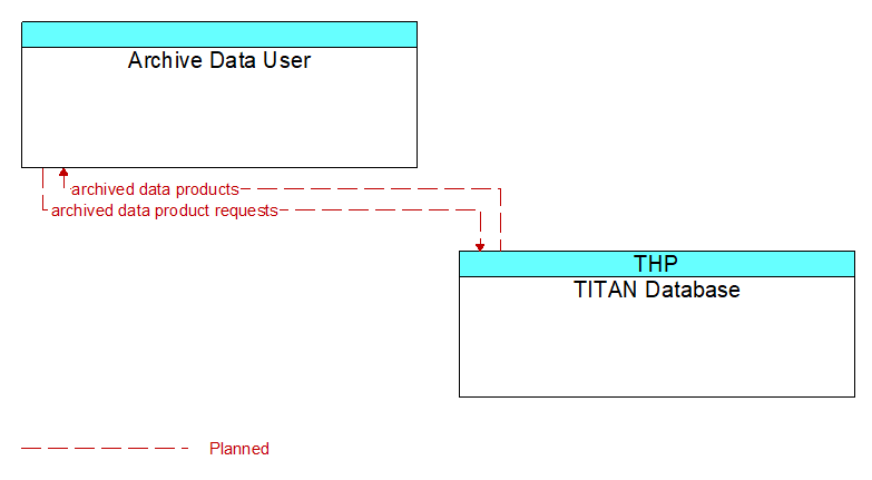 Archive Data User to TITAN Database Interface Diagram