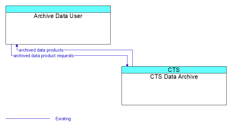 Archive Data User to CTS Data Archive Interface Diagram