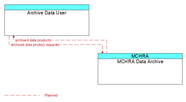 Archive Data User to MCHRA Data Archive Interface Diagram