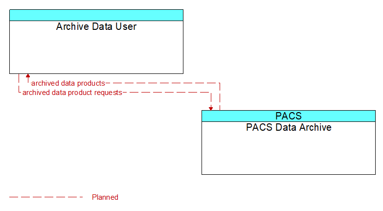 Archive Data User to PACS Data Archive Interface Diagram