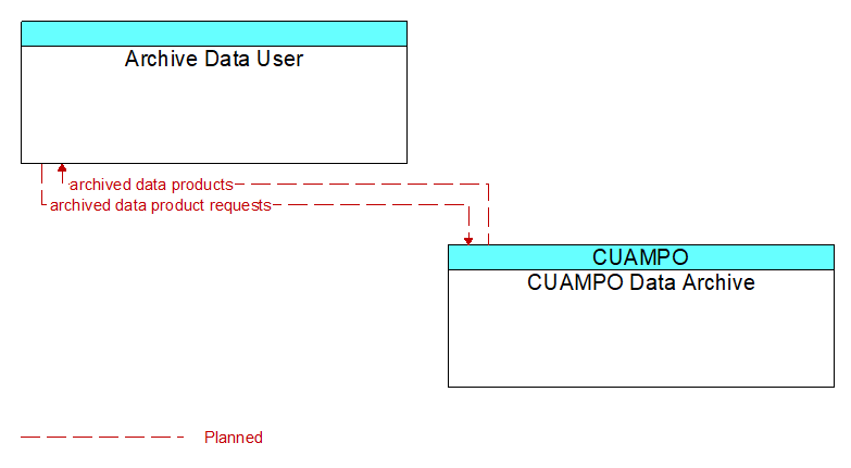 Archive Data User to CUAMPO Data Archive Interface Diagram