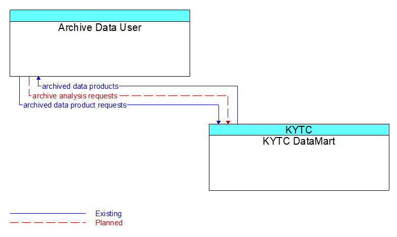 Archive Data User to KYTC DataMart Interface Diagram