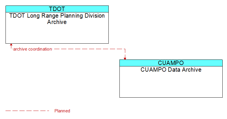 TDOT Long Range Planning Division Archive to CUAMPO Data Archive Interface Diagram