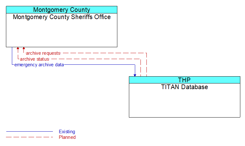 Montgomery County Sheriffs Office to TITAN Database Interface Diagram