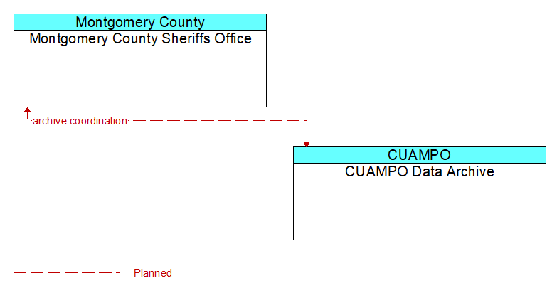 Montgomery County Sheriffs Office to CUAMPO Data Archive Interface Diagram