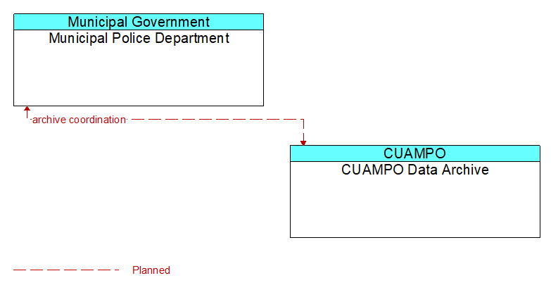 Municipal Police Department to CUAMPO Data Archive Interface Diagram