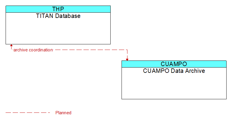 TITAN Database to CUAMPO Data Archive Interface Diagram