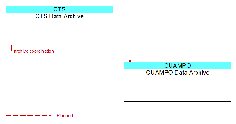 CTS Data Archive to CUAMPO Data Archive Interface Diagram