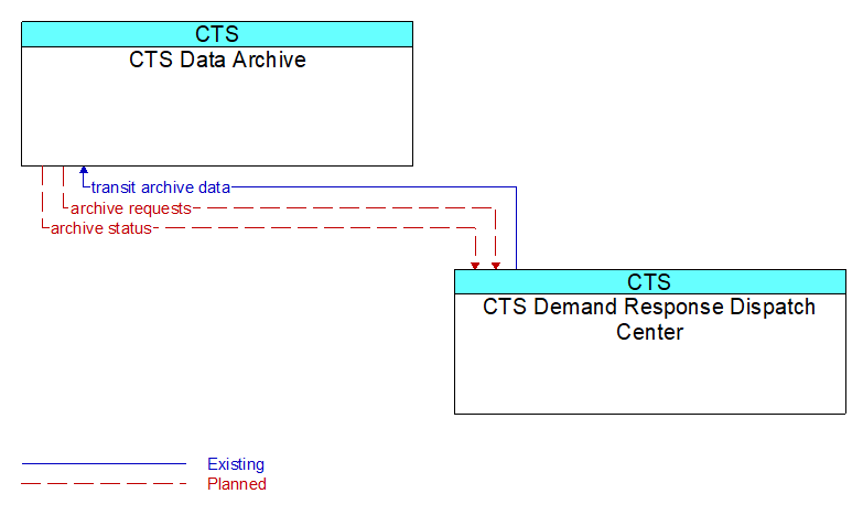 CTS Data Archive to CTS Demand Response Dispatch Center Interface Diagram