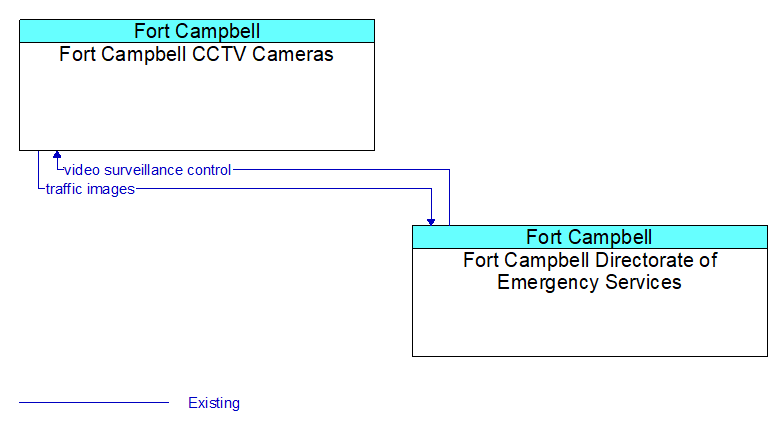 Fort Campbell CCTV Cameras to Fort Campbell Directorate of Emergency Services Interface Diagram