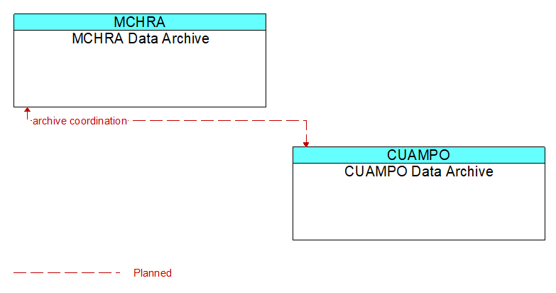 MCHRA Data Archive to CUAMPO Data Archive Interface Diagram