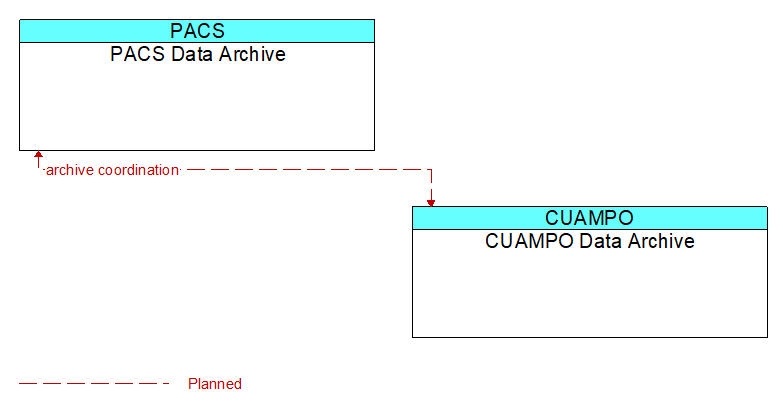 PACS Data Archive to CUAMPO Data Archive Interface Diagram