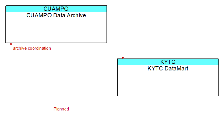 CUAMPO Data Archive to KYTC DataMart Interface Diagram