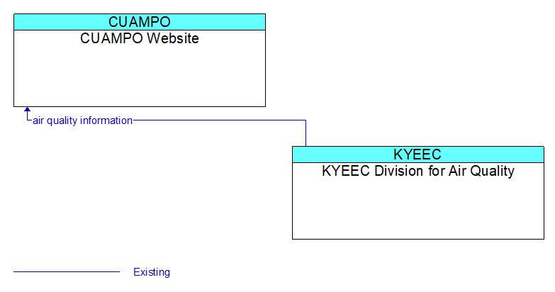 CUAMPO Website to KYEEC Division for Air Quality Interface Diagram