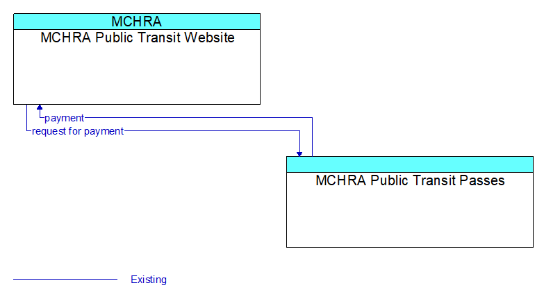 MCHRA Public Transit Website to MCHRA Public Transit Passes Interface Diagram