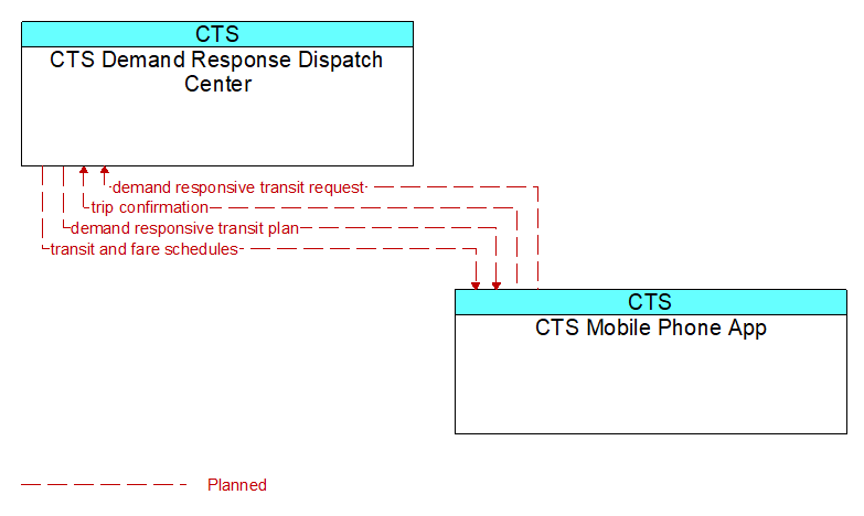 CTS Demand Response Dispatch Center to CTS Mobile Phone App Interface Diagram