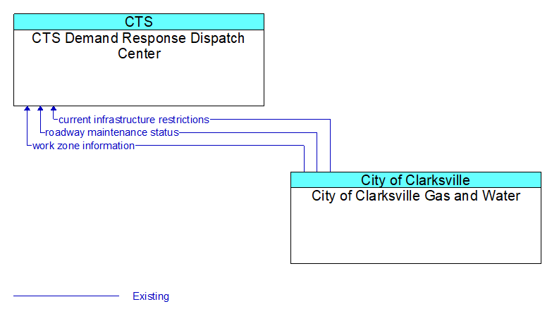 CTS Demand Response Dispatch Center to City of Clarksville Gas and Water Interface Diagram