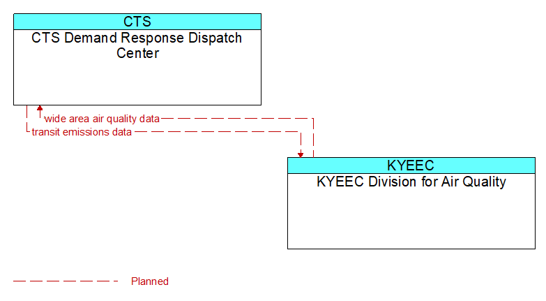 CTS Demand Response Dispatch Center to KYEEC Division for Air Quality Interface Diagram