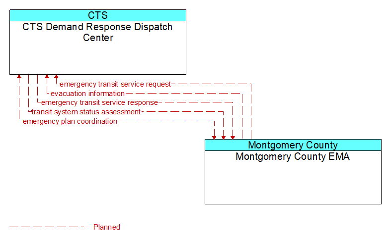 CTS Demand Response Dispatch Center to Montgomery County EMA Interface Diagram