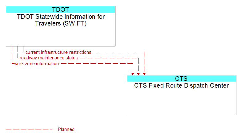 TDOT Statewide Information for Travelers (SWIFT) to CTS Fixed-Route Dispatch Center Interface Diagram