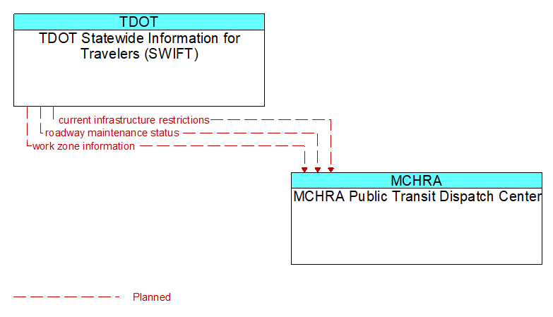 TDOT Statewide Information for Travelers (SWIFT) to MCHRA Public Transit Dispatch Center Interface Diagram