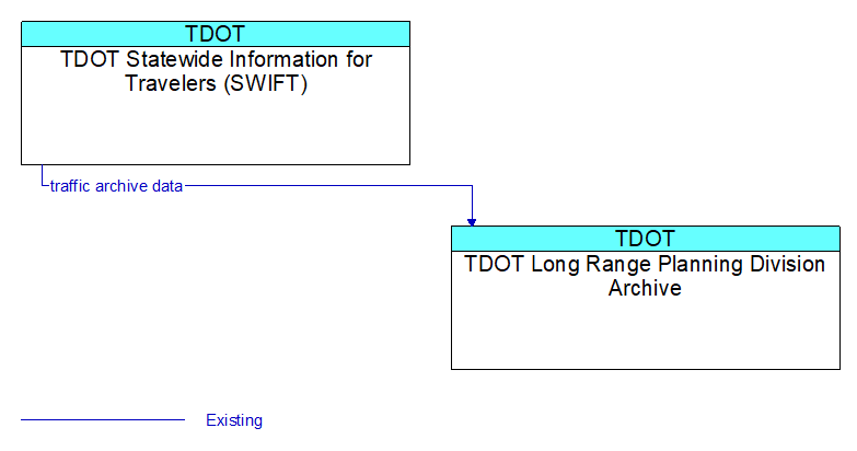 TDOT Statewide Information for Travelers (SWIFT) to TDOT Long Range Planning Division Archive Interface Diagram