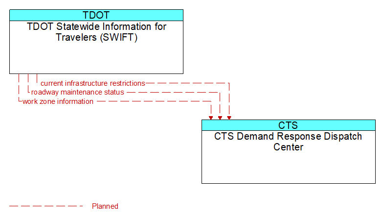 TDOT Statewide Information for Travelers (SWIFT) to CTS Demand Response Dispatch Center Interface Diagram