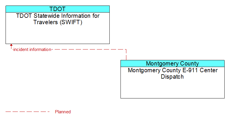 TDOT Statewide Information for Travelers (SWIFT) to Montgomery County E-911 Center Dispatch Interface Diagram