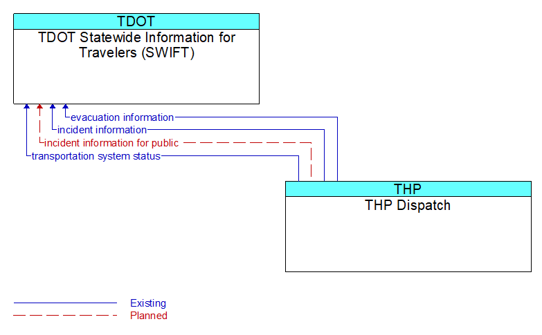 TDOT Statewide Information for Travelers (SWIFT) to THP Dispatch Interface Diagram