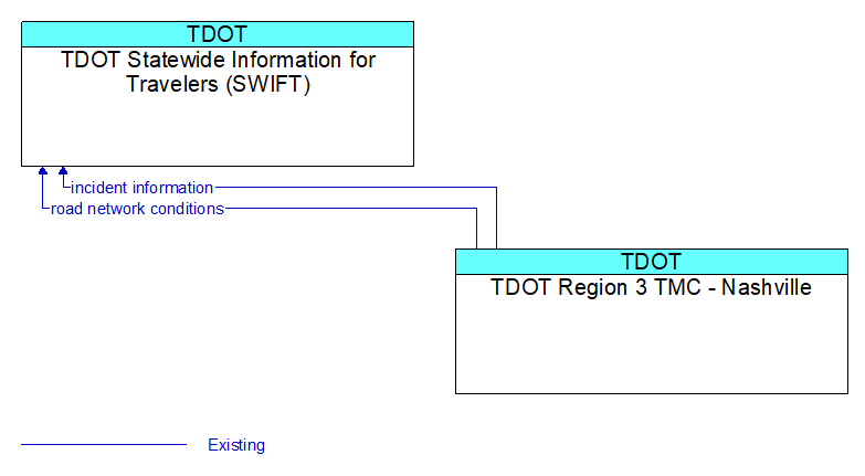 TDOT Statewide Information for Travelers (SWIFT) to TDOT Region 3 TMC - Nashville Interface Diagram