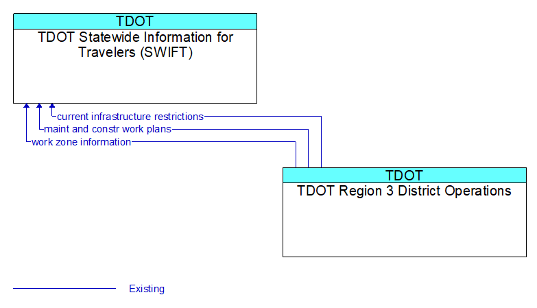 TDOT Statewide Information for Travelers (SWIFT) to TDOT Region 3 District Operations Interface Diagram