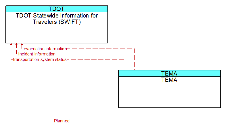 TDOT Statewide Information for Travelers (SWIFT) to TEMA Interface Diagram