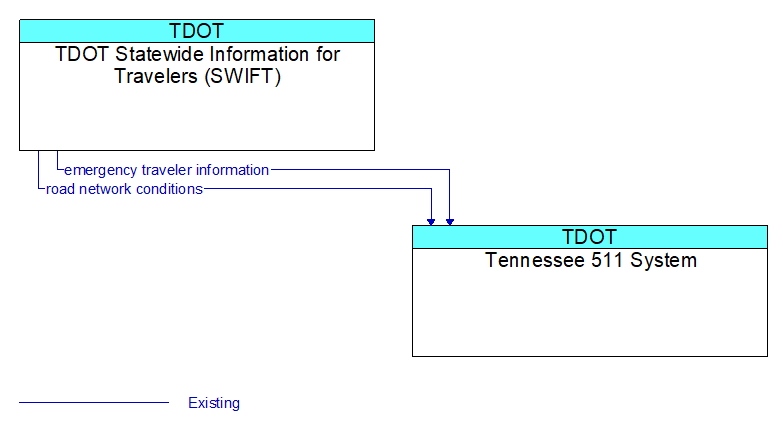 TDOT Statewide Information for Travelers (SWIFT) to Tennessee 511 System Interface Diagram