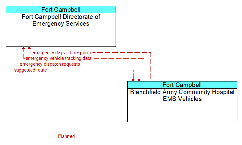 Fort Campbell Directorate of Emergency Services to Blanchfield Army Community Hospital EMS Vehicles Interface Diagram