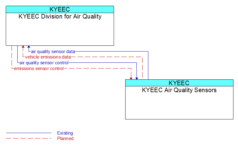 KYEEC Division for Air Quality to KYEEC Air Quality Sensors Interface Diagram