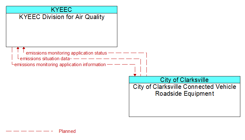 KYEEC Division for Air Quality to City of Clarksville Connected Vehicle Roadside Equipment Interface Diagram