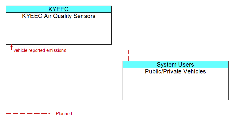 KYEEC Air Quality Sensors to Public/Private Vehicles Interface Diagram