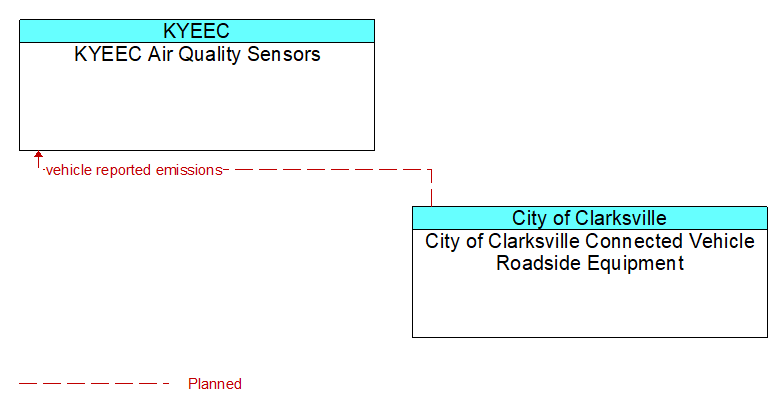 KYEEC Air Quality Sensors to City of Clarksville Connected Vehicle Roadside Equipment Interface Diagram