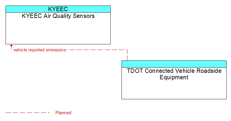 KYEEC Air Quality Sensors to TDOT Connected Vehicle Roadside Equipment Interface Diagram