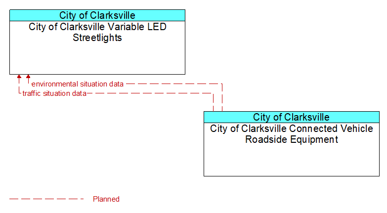 City of Clarksville Variable LED Streetlights to City of Clarksville Connected Vehicle Roadside Equipment Interface Diagram