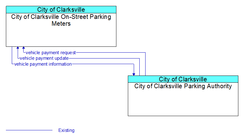 City of Clarksville On-Street Parking Meters to City of Clarksville Parking Authority Interface Diagram