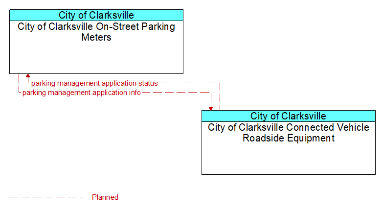 City of Clarksville On-Street Parking Meters to City of Clarksville Connected Vehicle Roadside Equipment Interface Diagram