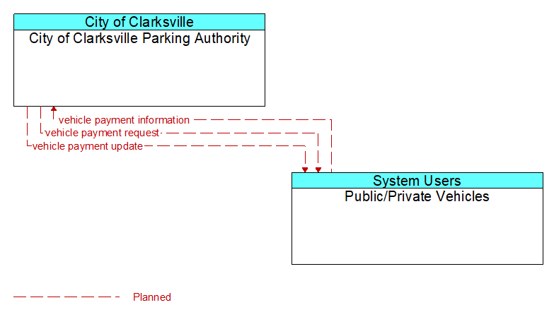 City of Clarksville Parking Authority to Public/Private Vehicles Interface Diagram