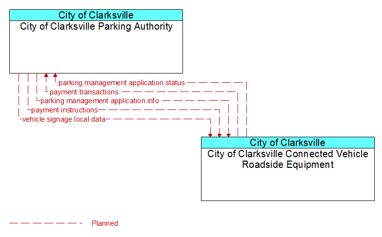 City of Clarksville Parking Authority to City of Clarksville Connected Vehicle Roadside Equipment Interface Diagram