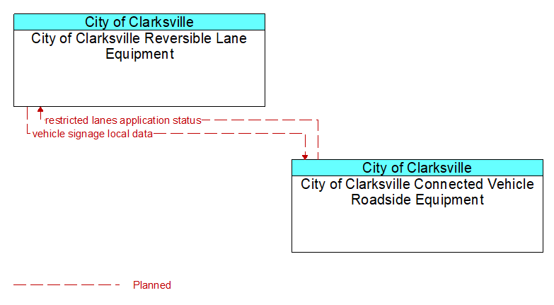 City of Clarksville Reversible Lane Equipment to City of Clarksville Connected Vehicle Roadside Equipment Interface Diagram