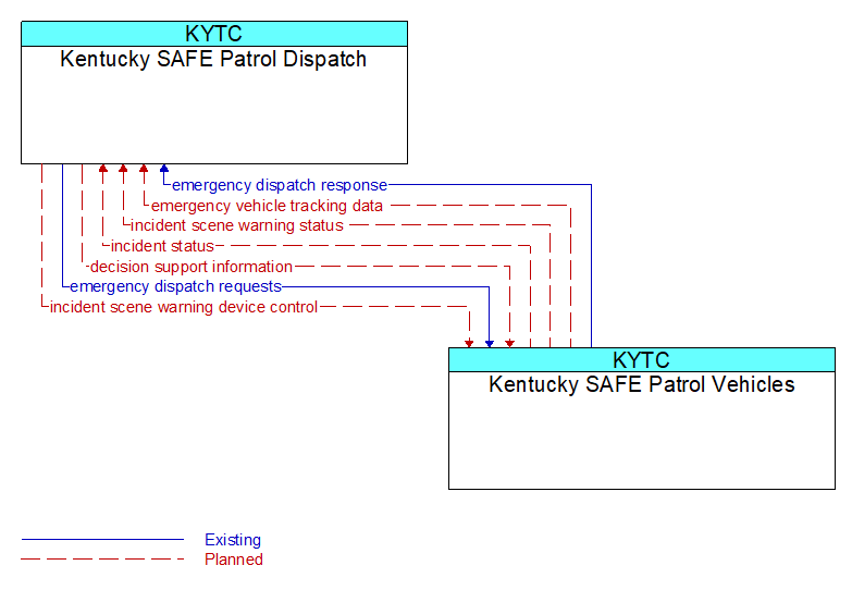 Kentucky SAFE Patrol Dispatch to Kentucky SAFE Patrol Vehicles Interface Diagram