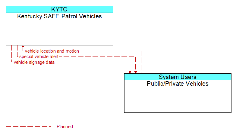 Kentucky SAFE Patrol Vehicles to Public/Private Vehicles Interface Diagram