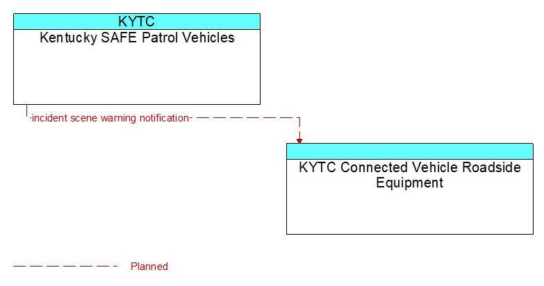 Kentucky SAFE Patrol Vehicles to KYTC Connected Vehicle Roadside Equipment Interface Diagram